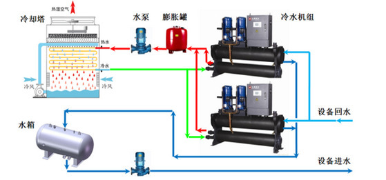 【方法探討】冷水機(jī)組與冷卻塔之間如何選配？